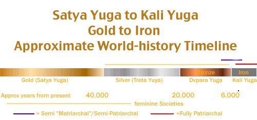 Satya Yuga to Kali Yuga, Gold to Iron - the True Pattern of History